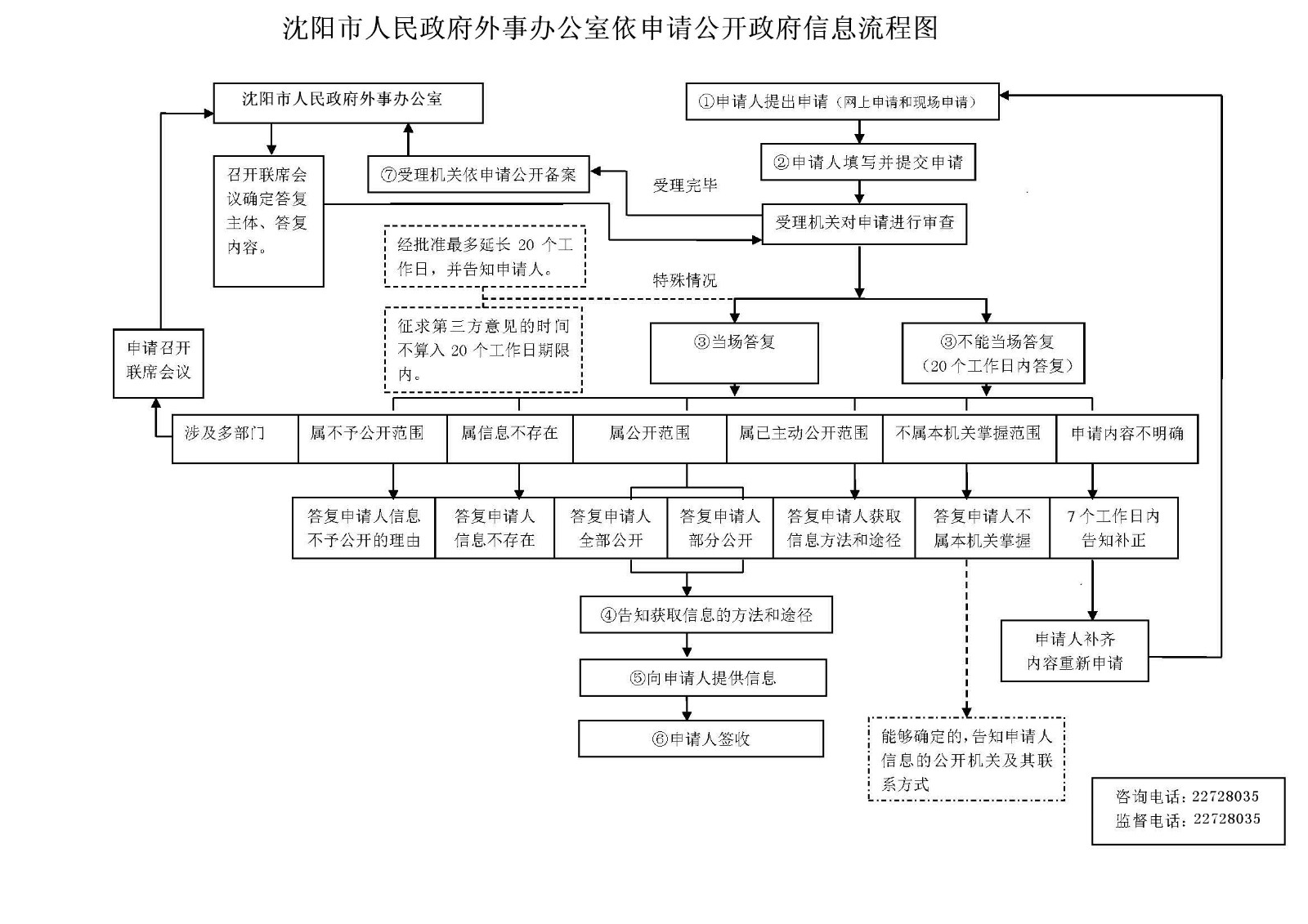 沈阳市人民政府外事办公室依申请公开政府信息流程图.jpg